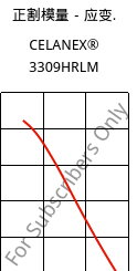 正割模量－应变.  , CELANEX® 3309HRLM, PBT-GF30, Celanese