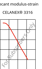 Secant modulus-strain , CELANEX® 3316, PBT-GF30, Celanese