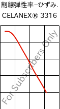  割線弾性率−ひずみ. , CELANEX® 3316, PBT-GF30, Celanese