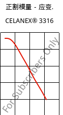 正割模量－应变.  , CELANEX® 3316, PBT-GF30, Celanese