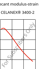 Secant modulus-strain , CELANEX® 3400-2, PBT-GF40, Celanese