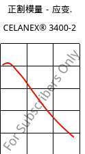 正割模量－应变.  , CELANEX® 3400-2, PBT-GF40, Celanese