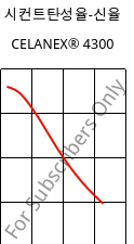 시컨트탄성율-신율 , CELANEX® 4300, PBT-GF30, Celanese