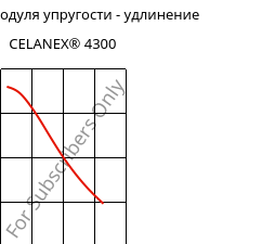 Секущая модуля упругости - удлинение , CELANEX® 4300, PBT-GF30, Celanese