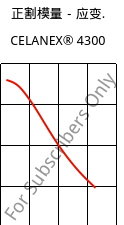 正割模量－应变.  , CELANEX® 4300, PBT-GF30, Celanese