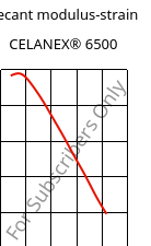 Secant modulus-strain , CELANEX® 6500, PBT-(GF+MD)30, Celanese