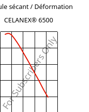 Module sécant / Déformation , CELANEX® 6500, PBT-(GF+MD)30, Celanese