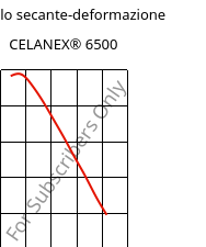 Modulo secante-deformazione , CELANEX® 6500, PBT-(GF+MD)30, Celanese