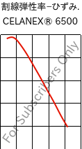  割線弾性率−ひずみ. , CELANEX® 6500, PBT-(GF+MD)30, Celanese