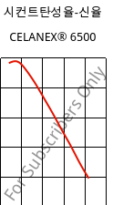 시컨트탄성율-신율 , CELANEX® 6500, PBT-(GF+MD)30, Celanese