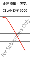 正割模量－应变.  , CELANEX® 6500, PBT-(GF+MD)30, Celanese