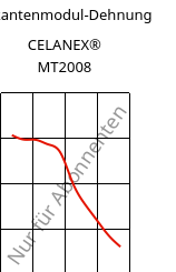 Sekantenmodul-Dehnung , CELANEX® MT2008, PBT, Celanese