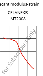 Secant modulus-strain , CELANEX® MT2008, PBT, Celanese