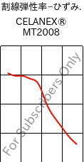  割線弾性率−ひずみ. , CELANEX® MT2008, PBT, Celanese