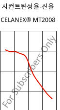 시컨트탄성율-신율 , CELANEX® MT2008, PBT, Celanese
