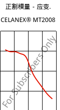 正割模量－应变.  , CELANEX® MT2008, PBT, Celanese