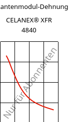 Sekantenmodul-Dehnung , CELANEX® XFR 4840, PBT, Celanese