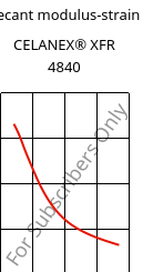 Secant modulus-strain , CELANEX® XFR 4840, PBT, Celanese