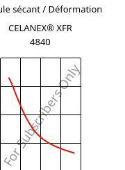 Module sécant / Déformation , CELANEX® XFR 4840, PBT, Celanese