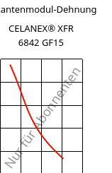 Sekantenmodul-Dehnung , CELANEX® XFR 6842 GF15, PBT-GF15, Celanese