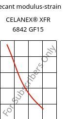 Secant modulus-strain , CELANEX® XFR 6842 GF15, PBT-GF15, Celanese