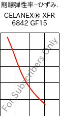  割線弾性率−ひずみ. , CELANEX® XFR 6842 GF15, PBT-GF15, Celanese