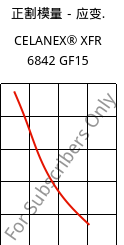 正割模量－应变.  , CELANEX® XFR 6842 GF15, PBT-GF15, Celanese