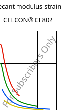 Secant modulus-strain , CELCON® CF802, POM, Celanese