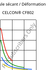 Module sécant / Déformation , CELCON® CF802, POM, Celanese