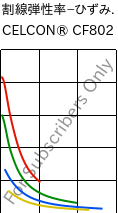  割線弾性率−ひずみ. , CELCON® CF802, POM, Celanese