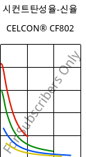 시컨트탄성율-신율 , CELCON® CF802, POM, Celanese