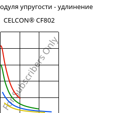 Секущая модуля упругости - удлинение , CELCON® CF802, POM, Celanese