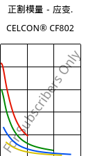 正割模量－应变.  , CELCON® CF802, POM, Celanese