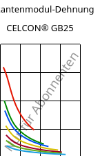 Sekantenmodul-Dehnung , CELCON® GB25, POM-GF25, Celanese