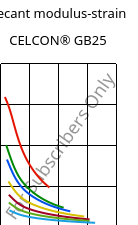 Secant modulus-strain , CELCON® GB25, POM-GF25, Celanese