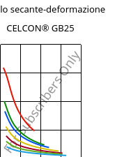 Modulo secante-deformazione , CELCON® GB25, POM-GF25, Celanese