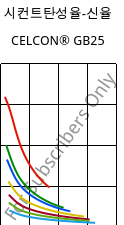 시컨트탄성율-신율 , CELCON® GB25, POM-GF25, Celanese