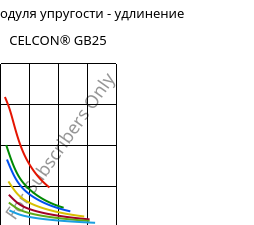 Секущая модуля упругости - удлинение , CELCON® GB25, POM-GF25, Celanese