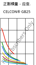 正割模量－应变.  , CELCON® GB25, POM-GF25, Celanese