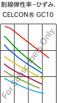  割線弾性率−ひずみ. , CELCON® GC10, POM-GF10, Celanese