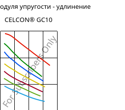 Секущая модуля упругости - удлинение , CELCON® GC10, POM-GF10, Celanese