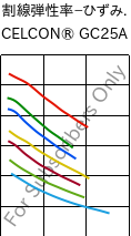  割線弾性率−ひずみ. , CELCON® GC25A, POM-GF25, Celanese