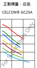正割模量－应变.  , CELCON® GC25A, POM-GF25, Celanese