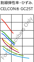  割線弾性率−ひずみ. , CELCON® GC25T, POM-GF25, Celanese