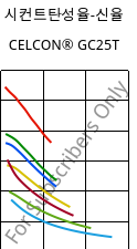 시컨트탄성율-신율 , CELCON® GC25T, POM-GF25, Celanese
