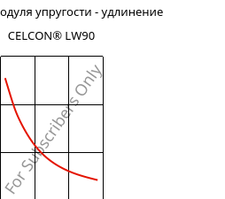 Секущая модуля упругости - удлинение , CELCON® LW90, POM, Celanese