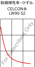  割線弾性率−ひずみ. , CELCON® LW90-S2, POM, Celanese