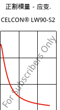 正割模量－应变.  , CELCON® LW90-S2, POM, Celanese