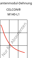 Sekantenmodul-Dehnung , CELCON® M140-L1, POM, Celanese