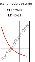 Secant modulus-strain , CELCON® M140-L1, POM, Celanese